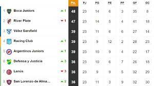 Líder, puestos de copa libertadores, sudamericana y el descenso en la jornada 6. Superliga Tabla De Posiciones Y Promedios De La Ultima Fecha As Argentina