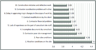 Insights about top trending companies, startups, investments and m&a. Top 10 Causes Of Private Housing Project Delays In Malaysia Download Scientific Diagram