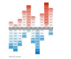 Commodity Currencies Dominate In The Currency Heatmap Chart