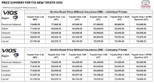 👉 senarai harga baharu kereta perodua. Toyota Vios 2018 Lebih Berbaloi Untuk Dimiliki Careta