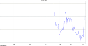 Domo Stock Chart Domo