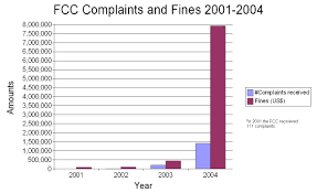 File Fcc Complaints And Fines 2001 2004 Jpg Wikimedia Commons