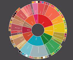 The sca coffee wheel is a great tool that will help you pinpoint the exact flavors you taste in every cup of diverse coffee. How To Use The Coffee Taster S Flavor Wheel Coffeeble