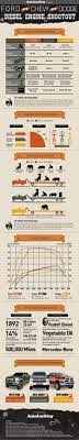 Diesel Engine Shootout Ford Vs Chevy Vs Dodge Infografia Infographic Diesel Engine Dodge Diesel Diesel