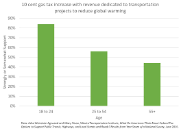 mineta gas tax gw chart jpg frontier group