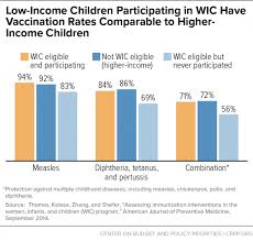 Wic Works Addressing The Nutrition And Health Needs Of Low