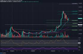 By 2028, the coin will hopefully reach $2.93. Cardano Price Analysis Can Ada Bulls Regroup To Break Resistance At 1 6