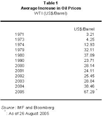 Your stove is probably the most important part of your kitchen, as it enables you to cook meals for yourself and your loved ones. Oil Prices And Subsidies An Explanation Paultan Org