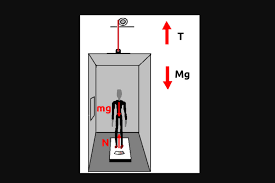 Untuk menjawab pertanyaan tersebut, coba kalian perhatikan gambar di bawah ini. Soal Dinamika Partikel Menentukan Tegangan Tali Elevator Halaman All Kompas Com