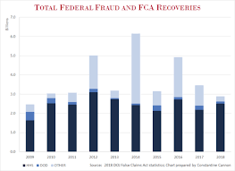 The false claims act covers basically any claim for payment or money owed to a federal program, except for taxes. Healthcare Whistleblowers Continue As Backbone Of Doj Recoveries A Look At Doj S 2018 Fraud And Fca Statistics Constantine Cannon