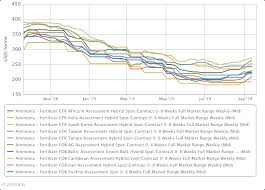 Tfi 19 Global Ammonia Prices Stable To Firm Ahead Of First