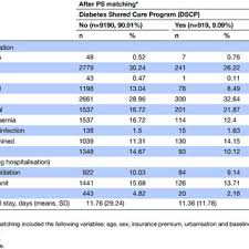 Cost And Mortality Rate In Patients With Diabetes With And
