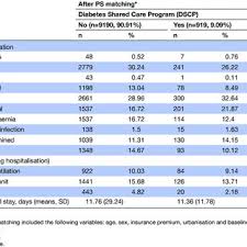 cost and mortality rate in patients with diabetes with and