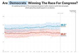 The 2021 new york city mayoral election will consist of democratic and republican primaries on june 22, 2021, followed by a general election on november 2, 2021. 2020 Polls Democrats Are On Pace For A Down Ballot Blowout