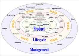 The primary goal of plm is to coordinate the information, processes and people associated with the lifecycle of a product. 9 Best Plm Software In 2021 To Manage Your Product Lifecycle