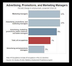 Solid marketing principles and social media understanding. The 10 Best Entry Level Marketing Jobs Lumen5 Learning Center