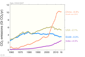 ed dolans econ blog global carbon emissions will rise in