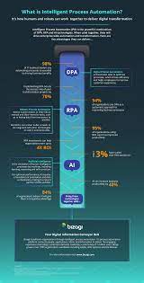 *accepts anxiety as part of the process. Infographic What Is Intelligent Process Automation