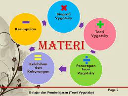 Teori perkembangan kognitif piaget dan. Teori Vygotsky