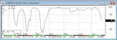 Correlation And Relative Performance Cqg News