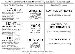 Felt Needs Evangelism Do You Use A One Size Fits All Approach To Sharing The Gospel Words Of Encouragement How To Control Anger Gospel Of Jesus Christ