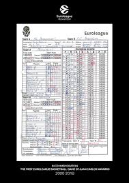 However, european basketball is exciting, not only due to euroleague basketball scores. Turkish Airlines Euroleague On Twitter The Score Sheet From The First Ever Euroleague Game Played By Juan Carlos Navarro
