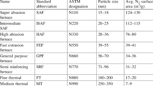 Typical Rubber Grade Carbon Blacks With Their Particle Size