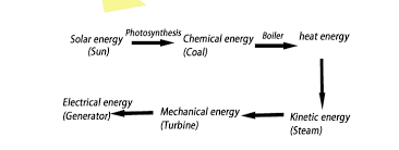 Electricity Power Generation Energy Conversions