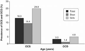 distribution of obsessive compulsive symptoms and disorder