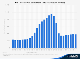In indonesia, sales on their for those of you new to the world of motorcycles, when deciding what is the best motorcycle brand for beginners, the raider is a good starter bike. Motorcycle Sales Patterns Explained The Sky Is Not Falling