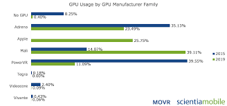Smartphone gpu ranking in june 2021 _ smartphone graphics card ranking _ updated list by kepotimes date 1. Fortnite And Smartphone Gpu Scientiamobile