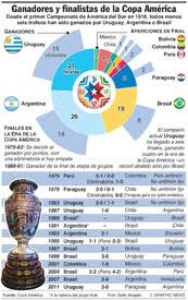 All winners of the copa america, the oldest national football team tournament in the world. Soccer Ganadores Y Finalistas De La Copa America Infographic