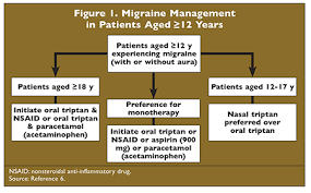 An Overview Of Generic Triptans For Migraine