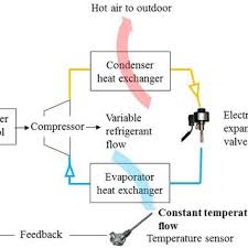 An air handler is usually a large metal box containing a blower heating or cooling elements filter racks or chambers sound attenuators and. A Closed Loop Air Conditioning Space Model With The Feedback Signal Of Download Scientific Diagram