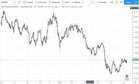 nzdjpy chart live new zealand dollar to japanese yen chart