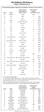 After studying this unit, you should be able to read, write, and recite the entire hebrew. The Aleph Bet Hebrew Alphabet With Modern Hebrew Pronunciations