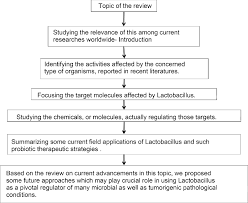 figure 1 from lactobacillus sp a threat to pathogenic