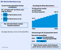 Wie sieht die rentenbesteuerung aus? Renten Regierung Will Rentenbesteuerung Noch 2003 Andern Wirtschaft Faz
