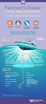 In parkinson's disease, certain nerve cells (neurons) in the brain gradually break down or die. Parkinson S Disease Signs And Symptoms Parkinsons Disease Disease Infographic Parkinsons