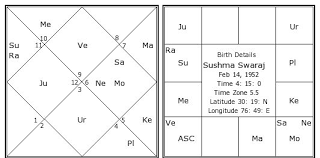 Sushma Swaraj Birth Chart Sushma Swaraj Kundli Horoscope
