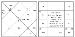 sushma swaraj birth chart sushma swaraj kundli horoscope