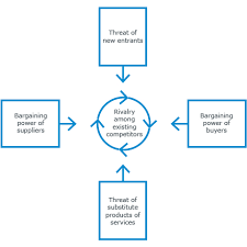 Porter's five forces are as follows: Porters Five Forces