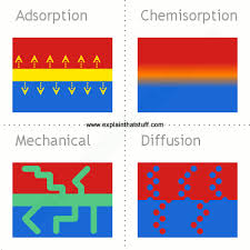 For the most part, these changes are the result of changes in air pressure. How Do Adhesives And Glues Work The Science Of Sticking