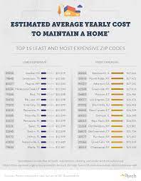 Jun 03, 2021 · how much to budget for home maintenance regular home maintenance cost estimates. Cost Of Home Maintenance In America Porch