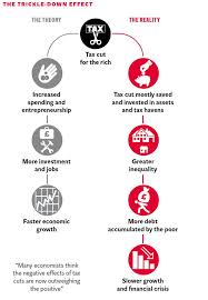 I100 On Twitter How To Get Rich Trickle Down Economics Economics Quotes