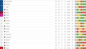 Las posiciones en la liga italiana al detalle en marca.com Serie A Risultati E Classifica Juventus E Lazio Non Vanno Oltre Il Pareggio Calcio Napoli 1926