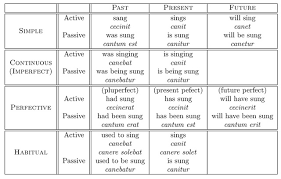 31 prototypal english grammar rules chart