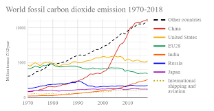 List Of Countries By Carbon Dioxide Emissions Wikipedia