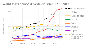 list of countries by carbon dioxide emissions wikipedia