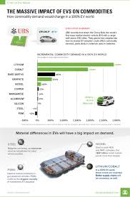 100 Ev Chart Visual Capitalist